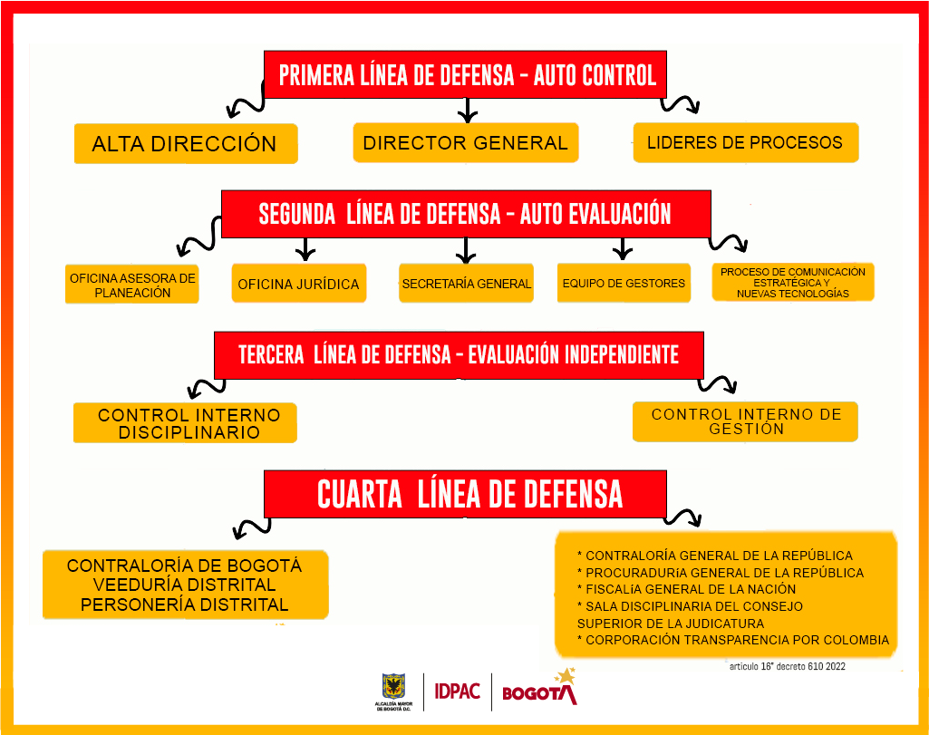 Primera Línea de Defensa - Auto Control