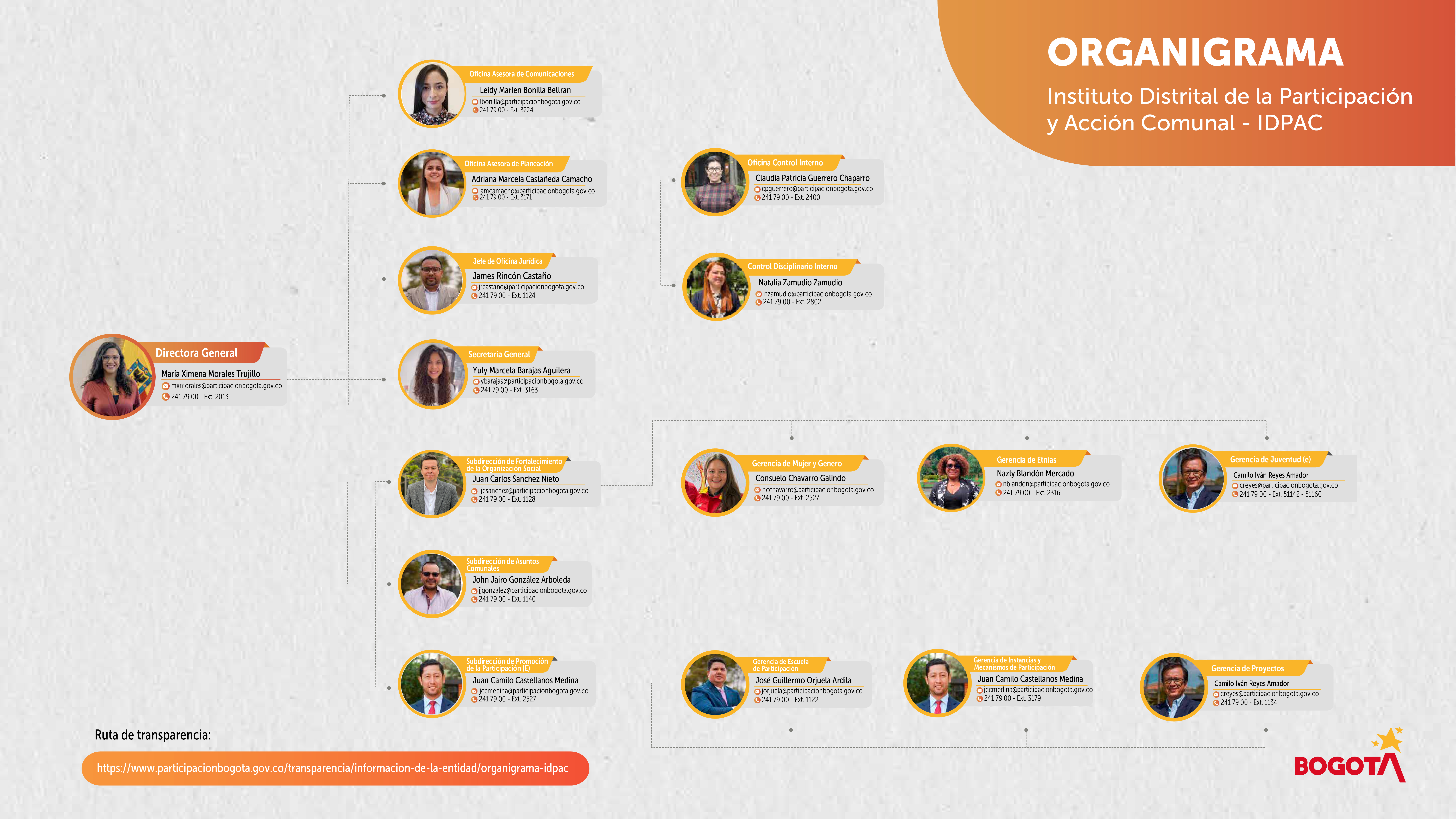 Organigrama IDPAC