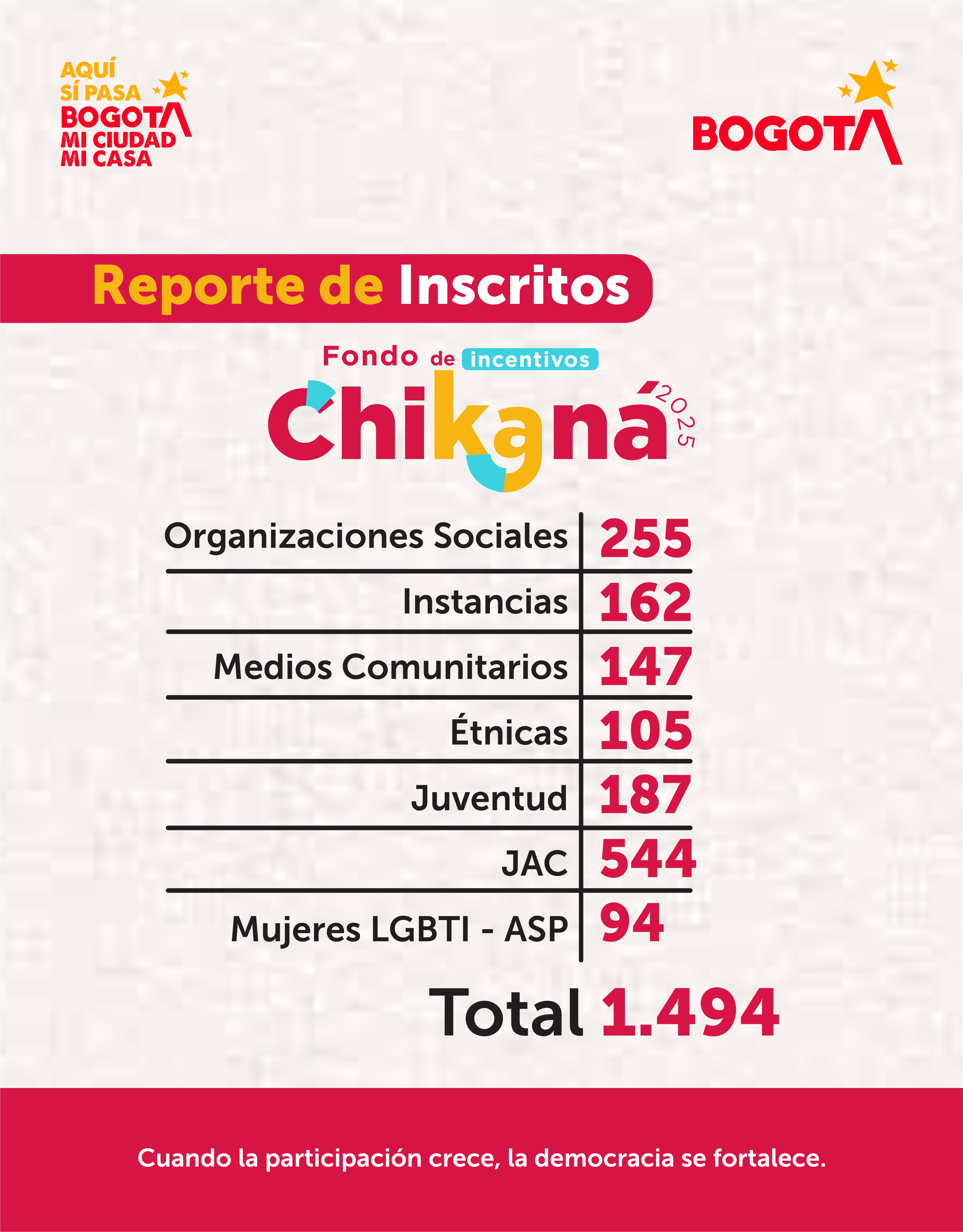El IDPAC presenta el reporte de inscritos del Fondo de Incentivos Chikaná 2025, una estrategia que impulsa la participación ciudadana en Bogotá.